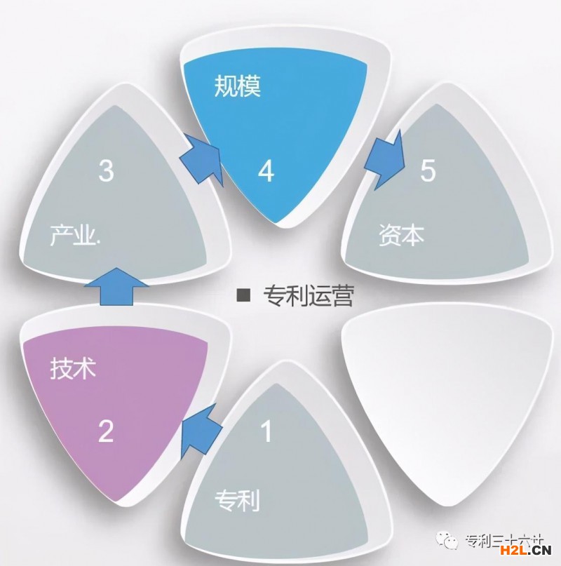 專利運營出路探討——建立以技術(shù)為主線的“半開環(huán)式”資源配置