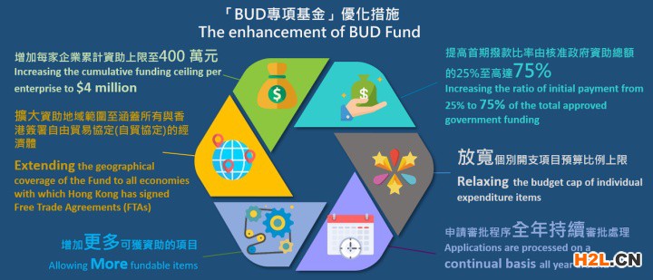 什么是香港BUD專項基金？