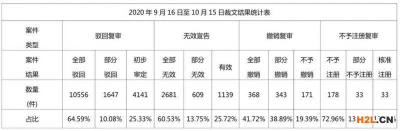 商標(biāo)評審案件審理情況月報(bào)（2020年第10期）