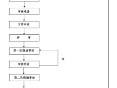HACCP認證流程