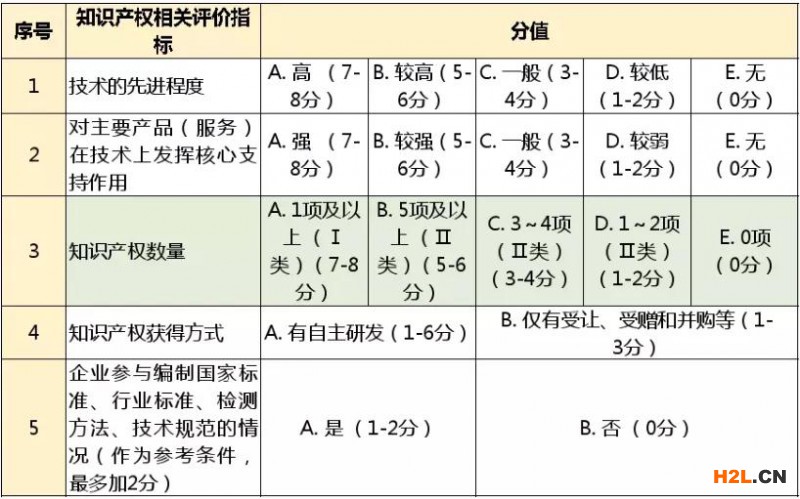 2021年高企申報，您的知識產權準備好了嗎？