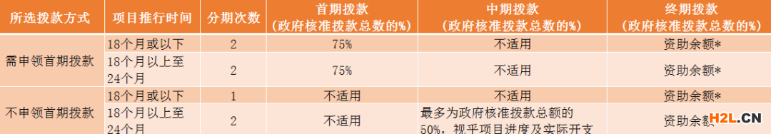 香港BUD專項企業(yè)補貼