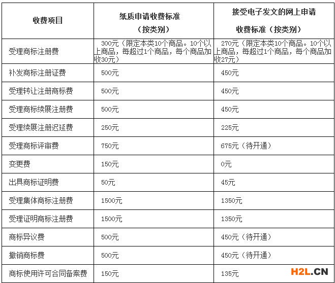 商標(biāo)收費項目及標(biāo)準(zhǔn)有哪些呢