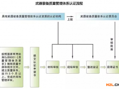 武器裝備質量體系認證