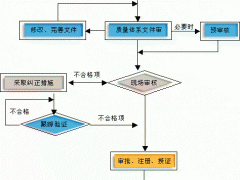 ISO20000信息技術服務管理