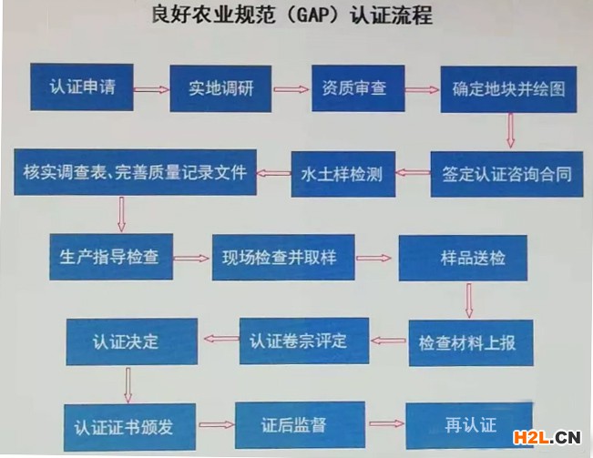 GAP認證流程圖.jpg GAP認證流程圖.jpg