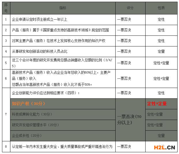 國家高新技術企業認定中知識產權評審獲得高分的攻略