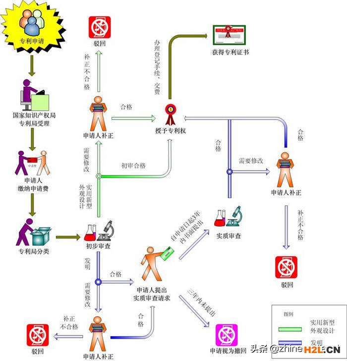專利申請流程及費用簡介