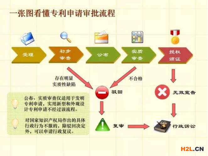 看懂專利申請的基本流程，專利申請其實就是這么簡單