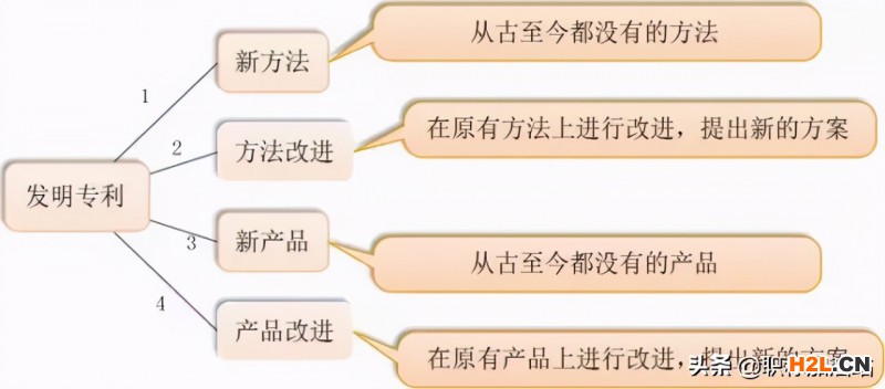 專利申請流程圖，想要申請專利的要收藏好了
