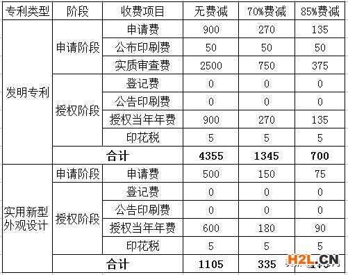 2023年專利申請費用詳解——申請專利需要多少錢？