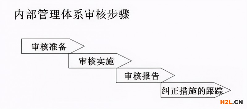 內(nèi)審不符合項(xiàng)怎么整改？