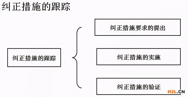 內(nèi)審不符合項(xiàng)怎么整改？
