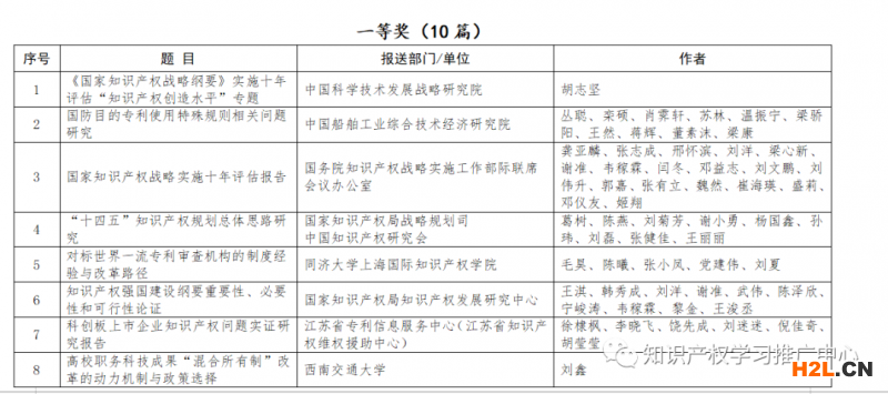 國知局公布第十一屆全國知識產權優(yōu)秀調查研究報告暨優(yōu)秀軟課題研究成果征集活動獲獎名單