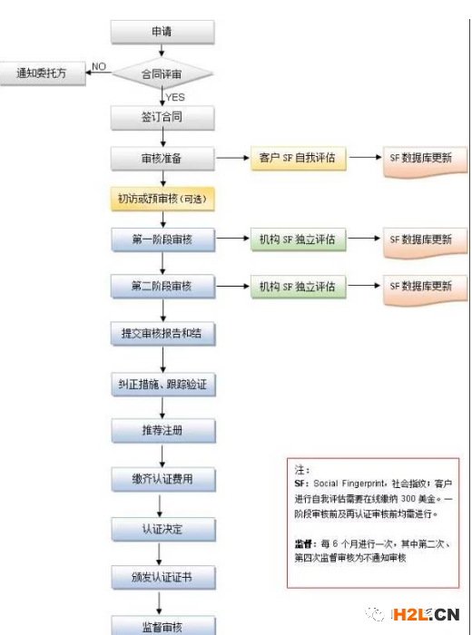 SA8000——社會責任標準認證