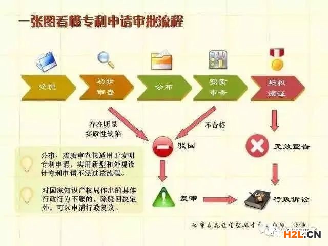 一張圖記住專利申請審批流程