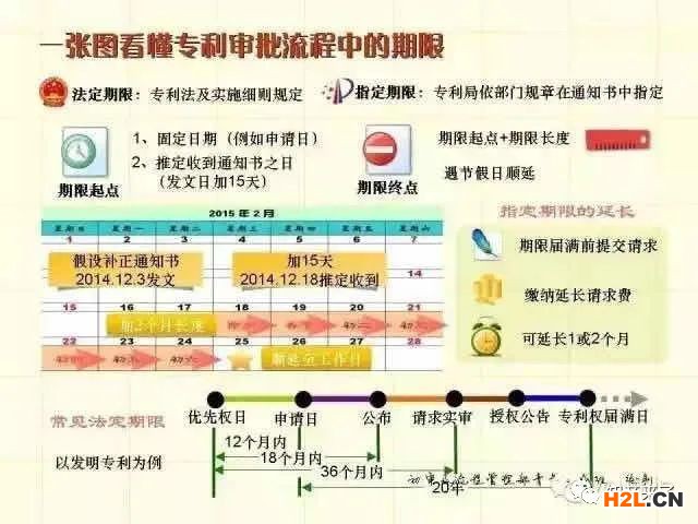 一張圖記住專利申請審批流程
