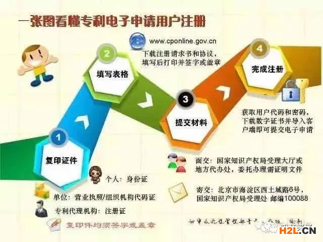 一張圖記住專利申請審批流程