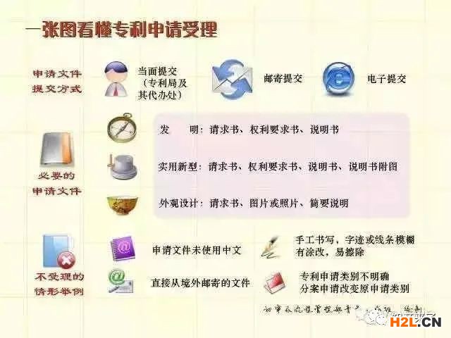一張圖記住專利申請審批流程
