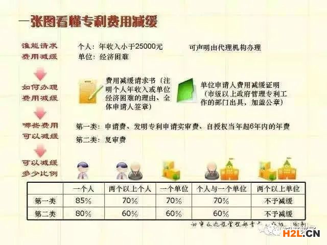一張圖記住專利申請審批流程