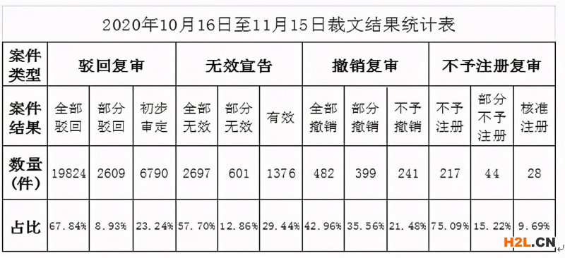 商標評審案件審理情況月報（2020年第11期）