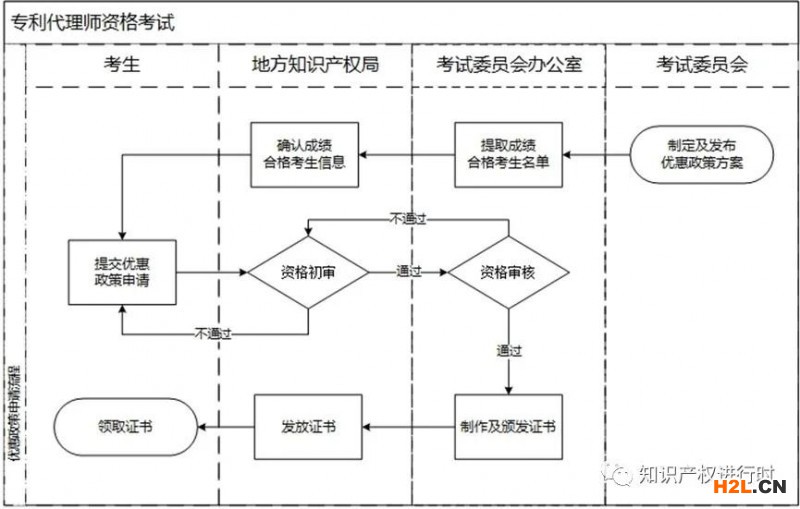 11省（區）專利代理師資格優惠政策及辦理指南