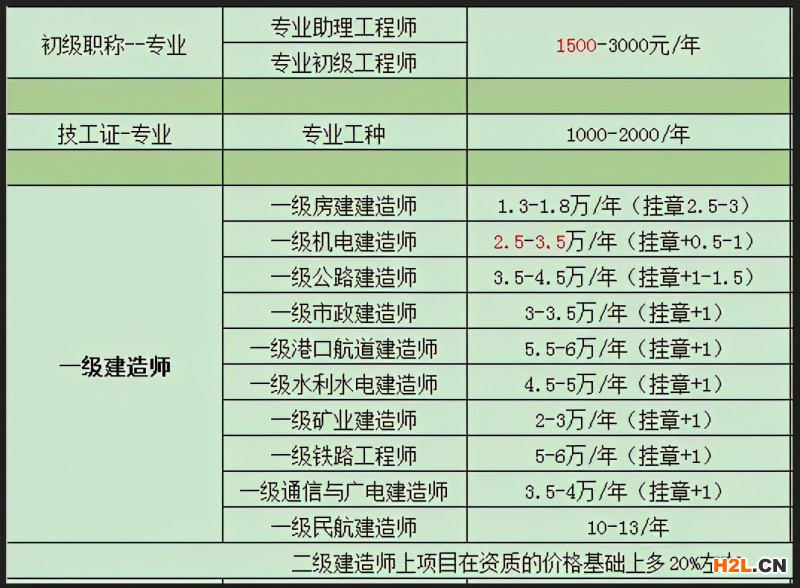 2020年最新證書掛靠費(fèi)用排行榜！最高3年34萬