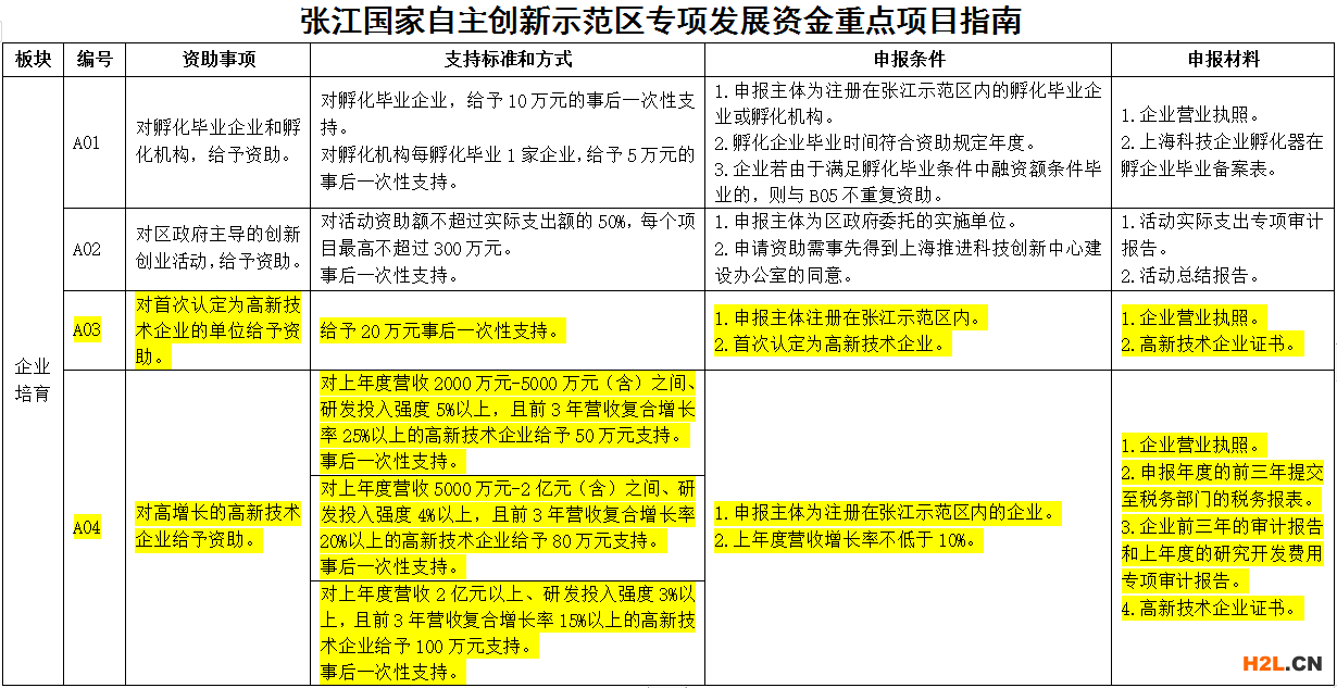 上海浦東張江園區的高新技術企業認定有補貼嗎？