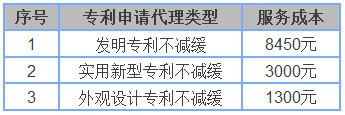 申請專利需要多少錢？怎樣申請專利才能最省錢、靠譜？