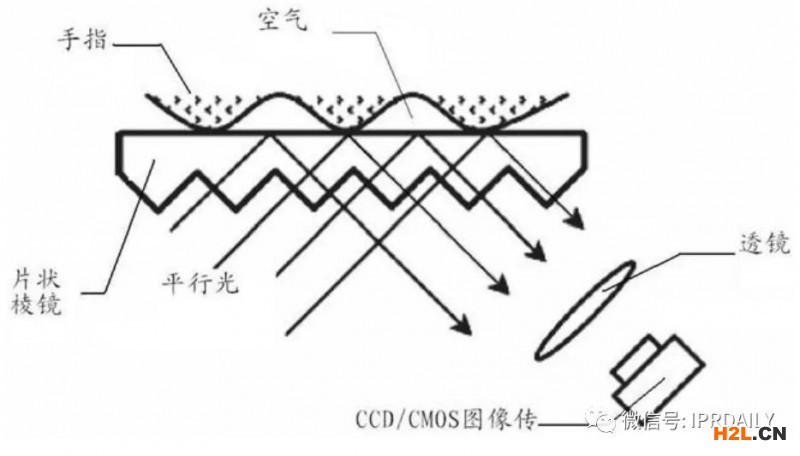 細分領域的專利代理-淺談光電顯示指紋識別技術