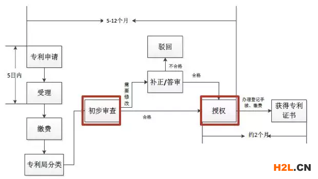 一文看懂最新專利申請(qǐng)！