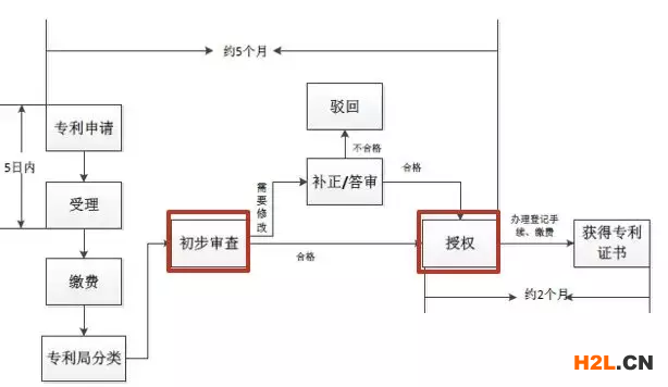 一文看懂最新專利申請(qǐng)！