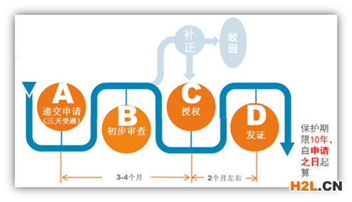 實用新型專利申請的流程和費用