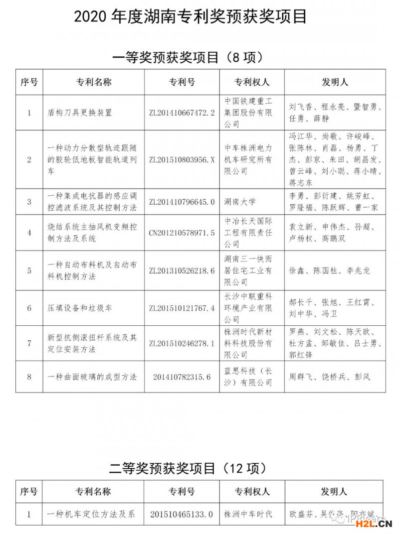 2020年湖南專利獎評審結果公示