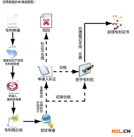 手把手教你，怎么申請個人專利