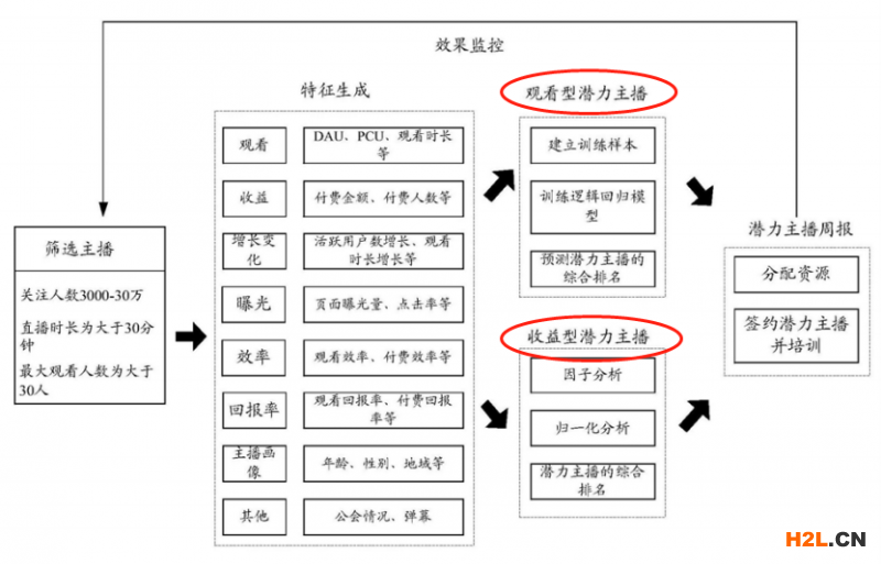 直播引導收藏彈幕刷禮物一系列操作背后的真實原因是因為專利？