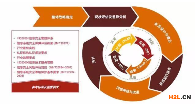 ISO27001體系建設指導