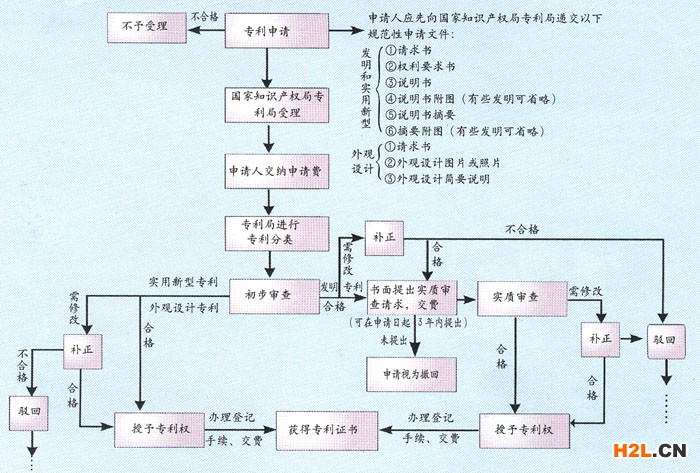 專利申請審查程序圖