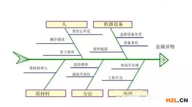 一文看懂人、機、料、法、環、測