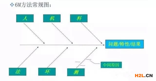 一文看懂人、機、料、法、環、測