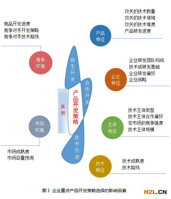 企業經營類專利導航之產品開發策略選擇的影響因素探析