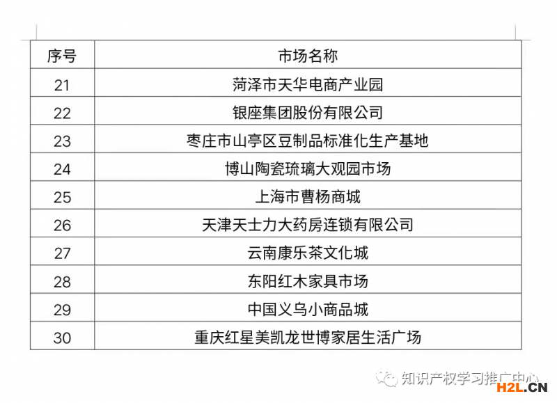 國知局公布國家級知識產權保護規范化市場名單