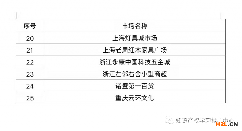 國知局公布國家級知識產權保護規范化市場名單