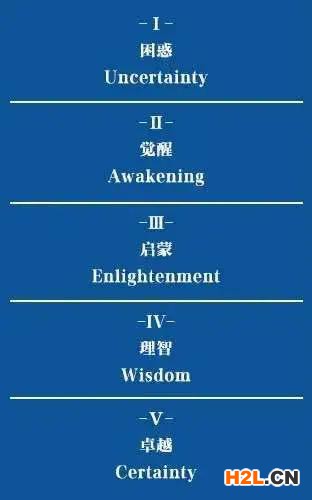 什么是質量管理成熟度，你到哪一級了？