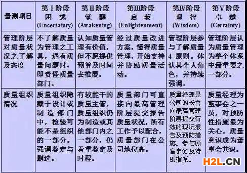 什么是質量管理成熟度，你到哪一級了？