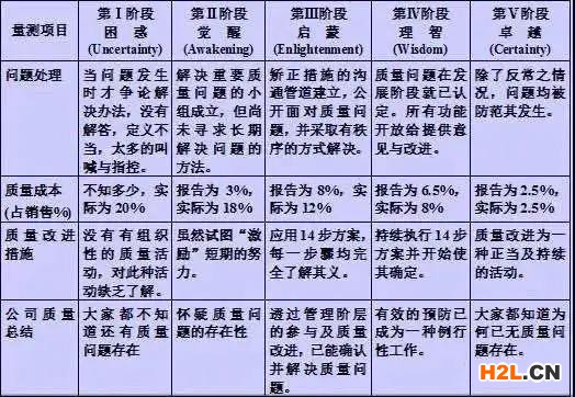 什么是質量管理成熟度，你到哪一級了？