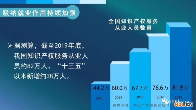 國知局：截至2019年底，我國知識產權服務業從業人員約為82萬人