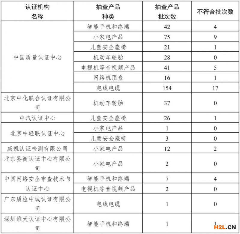 市場監管總局關于發布2020年度第2期認證風險預警的通告