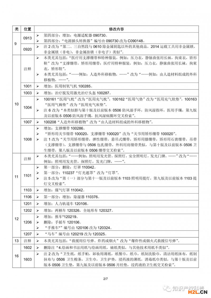商標局：啟用尼斯分類第十一版2021文本的通知（附2021中文版修改內容）