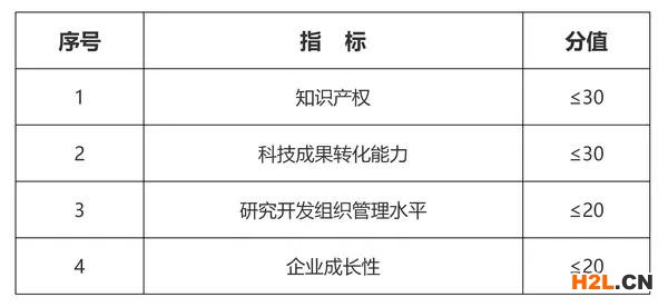 國家高新技術企業認定六個必要條件詳細解讀！